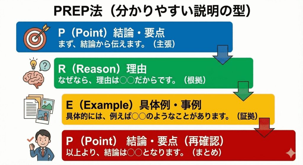 PREP法の詳細